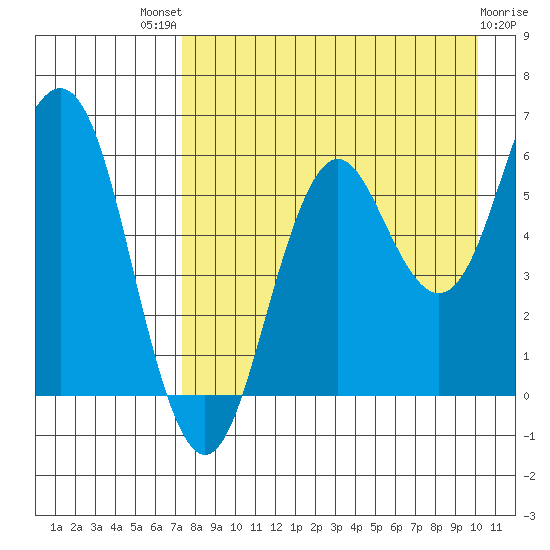 Sand Point tide chart for Sunday, August 18, 2024