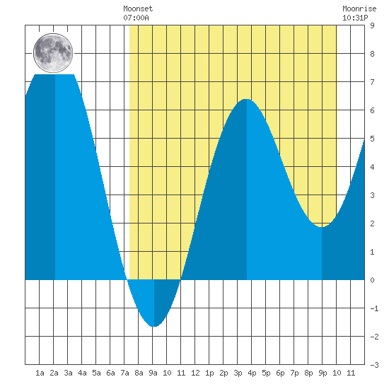 Sand Point tide chart for Monday, August 19, 2024