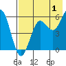 Sand Point tide chart for Thursday, August 1, 2024