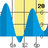 Sand Point tide chart for Tuesday, August 20, 2024