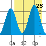Sand Point tide chart for Friday, August 23, 2024