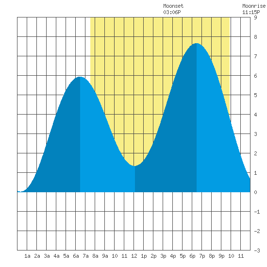 Sand Point tide chart for Saturday, August 24, 2024