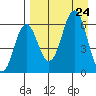 Sand Point tide chart for Saturday, August 24, 2024