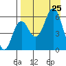Sand Point tide chart for Sunday, August 25, 2024