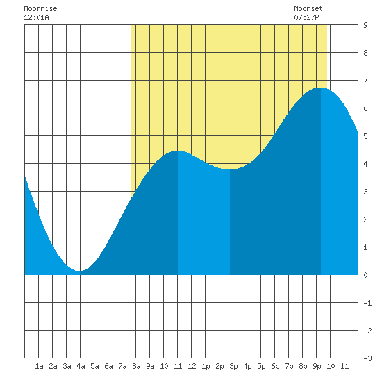 Sand Point tide chart for Tuesday, August 27, 2024