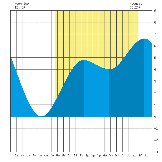 Sand Point tide chart for Wednesday, August 28, 2024