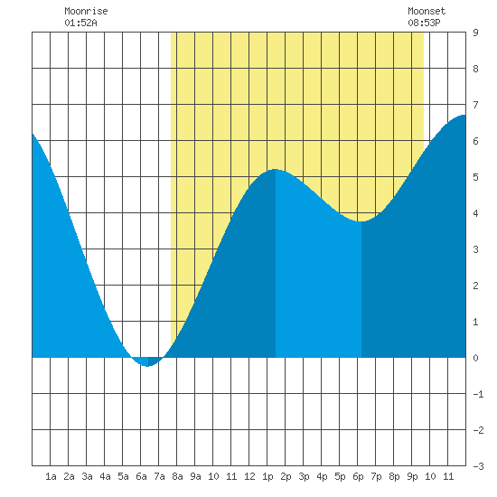Sand Point tide chart for Thursday, August 29, 2024