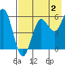 Sand Point tide chart for Friday, August 2, 2024