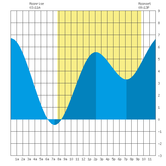 Sand Point tide chart for Friday, August 30, 2024