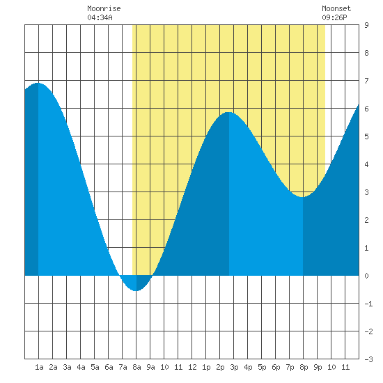 Sand Point tide chart for Saturday, August 31, 2024