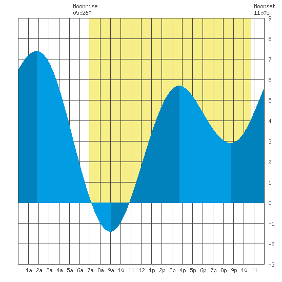 Sand Point tide chart for Saturday, August 3, 2024