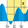 Sand Point tide chart for Saturday, August 3, 2024
