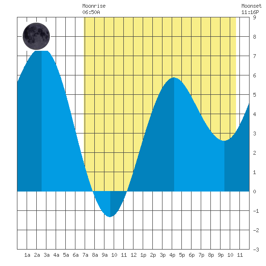 Sand Point tide chart for Sunday, August 4, 2024