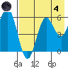 Sand Point tide chart for Sunday, August 4, 2024