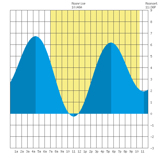Sand Point tide chart for Wednesday, August 7, 2024