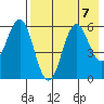 Sand Point tide chart for Wednesday, August 7, 2024