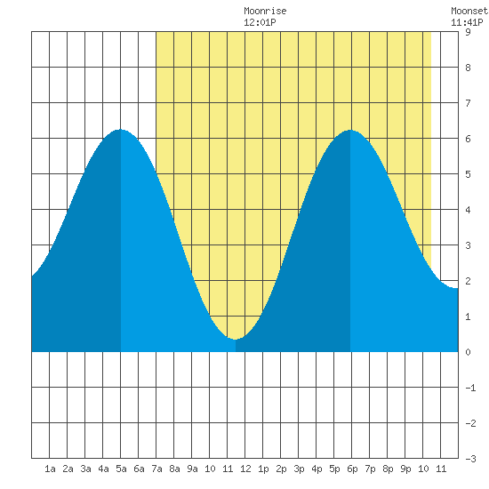 Sand Point tide chart for Thursday, August 8, 2024