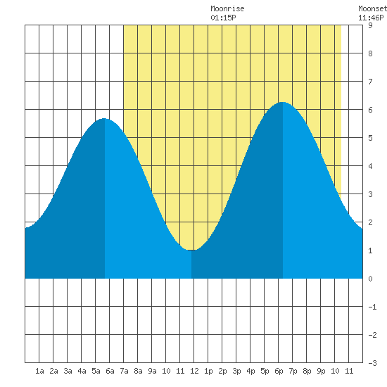 Sand Point tide chart for Friday, August 9, 2024