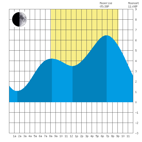 Sand Point tide chart for Tuesday, September 10, 2024