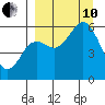 Sand Point tide chart for Tuesday, September 10, 2024