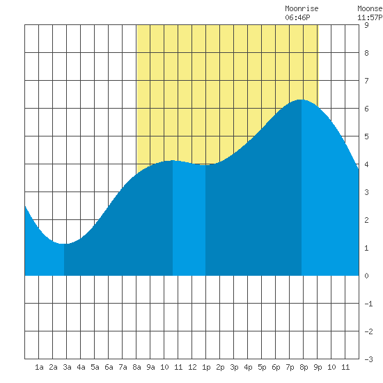 Sand Point tide chart for Wednesday, September 11, 2024