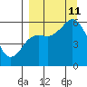 Sand Point tide chart for Wednesday, September 11, 2024