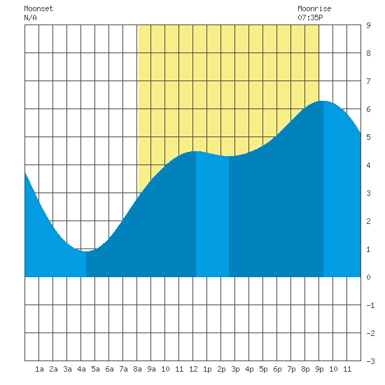 Sand Point tide chart for Thursday, September 12, 2024