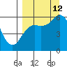 Sand Point tide chart for Thursday, September 12, 2024