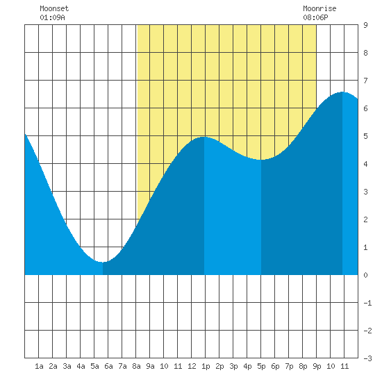 Sand Point tide chart for Friday, September 13, 2024