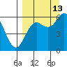 Sand Point tide chart for Friday, September 13, 2024