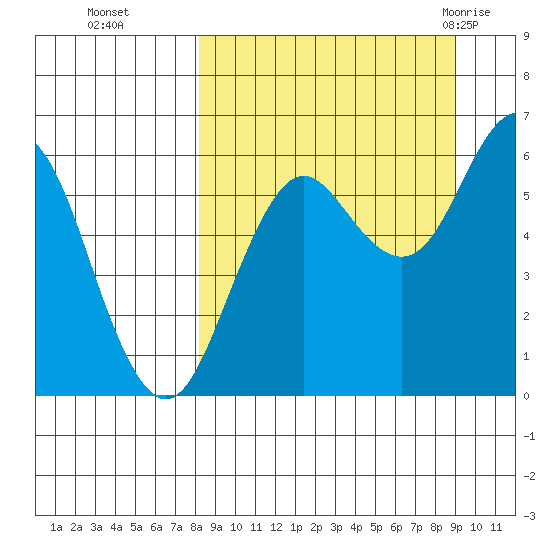 Sand Point tide chart for Saturday, September 14, 2024