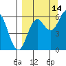 Sand Point tide chart for Saturday, September 14, 2024