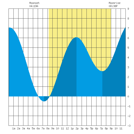 Sand Point tide chart for Sunday, September 15, 2024