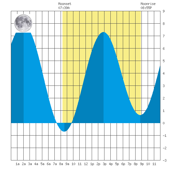 Sand Point tide chart for Tuesday, September 17, 2024