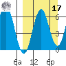Sand Point tide chart for Tuesday, September 17, 2024