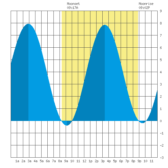 Sand Point tide chart for Wednesday, September 18, 2024