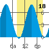 Sand Point tide chart for Wednesday, September 18, 2024