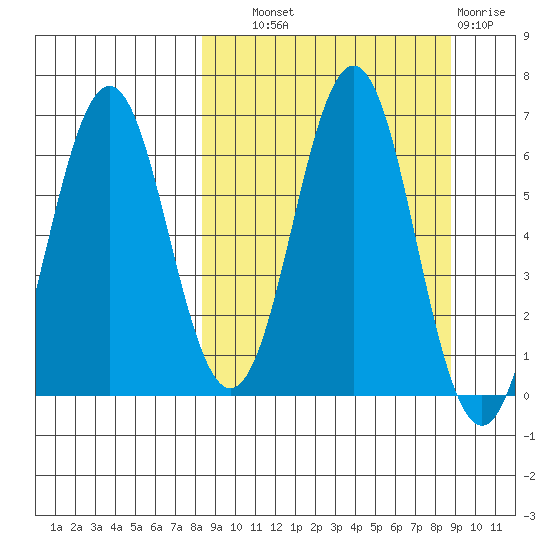 Sand Point tide chart for Thursday, September 19, 2024