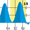 Sand Point tide chart for Thursday, September 19, 2024