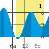 Sand Point tide chart for Sunday, September 1, 2024