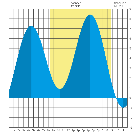 Sand Point tide chart for Friday, September 20, 2024