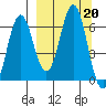 Sand Point tide chart for Friday, September 20, 2024