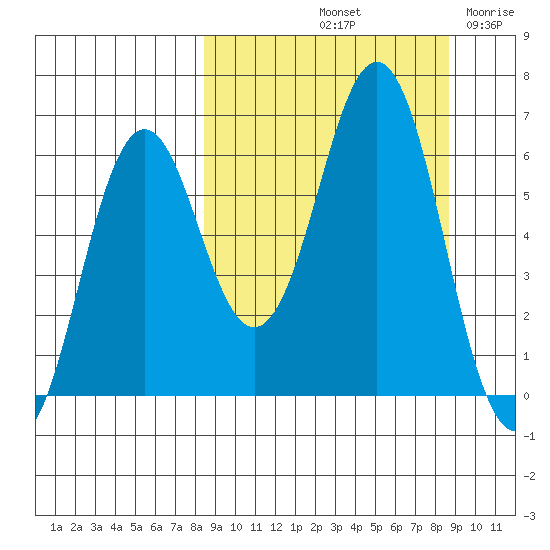 Sand Point tide chart for Saturday, September 21, 2024