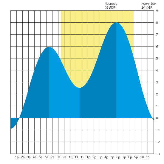 Sand Point tide chart for Sunday, September 22, 2024