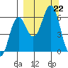 Sand Point tide chart for Sunday, September 22, 2024