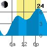 Sand Point tide chart for Tuesday, September 24, 2024