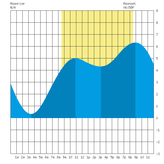 Sand Point tide chart for Wednesday, September 25, 2024
