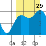Sand Point tide chart for Wednesday, September 25, 2024