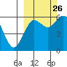 Sand Point tide chart for Thursday, September 26, 2024