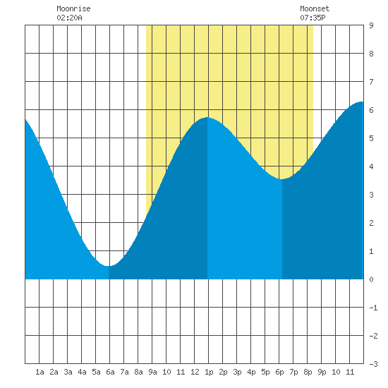 Sand Point tide chart for Friday, September 27, 2024